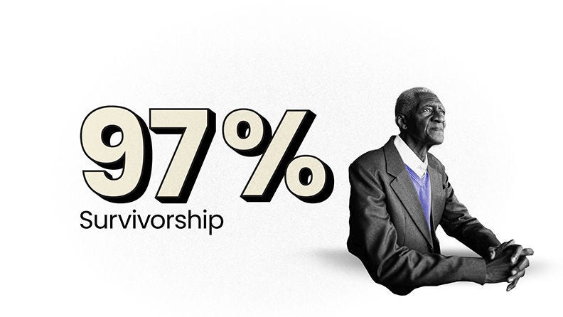 97% Survivorship - Senior black man wearing suit with hands clasped